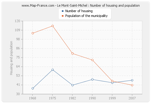 Le Mont-Saint-Michel : Number of housing and population